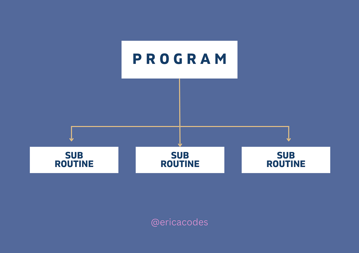What is procedural programming?. Developers can structure their code in ...