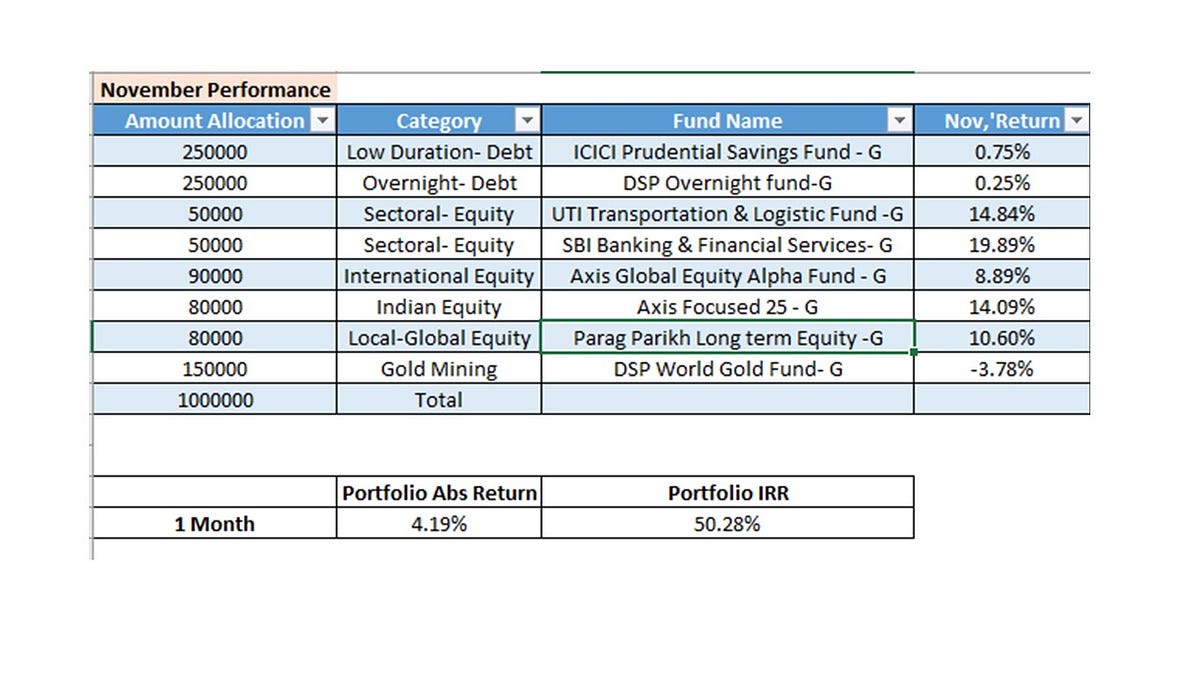 Monthly Portfolio — Dec,20. This is the second update on the… | by ...