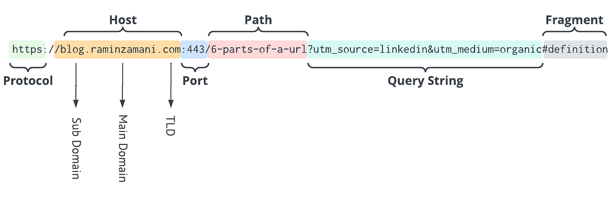 6 Parts Of A Url Every Marketer Should Know By Ramin Zamani Mar 6 Parts Of A Url Every Marketer Should Know By Ramin Zamani Mar
