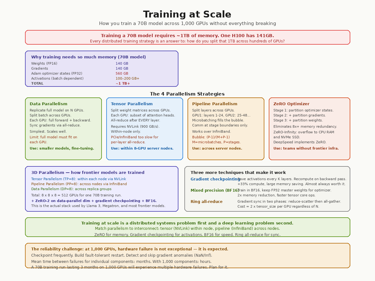 Training at Scale — How You Train a 70B Model Across 1,000 GPUs