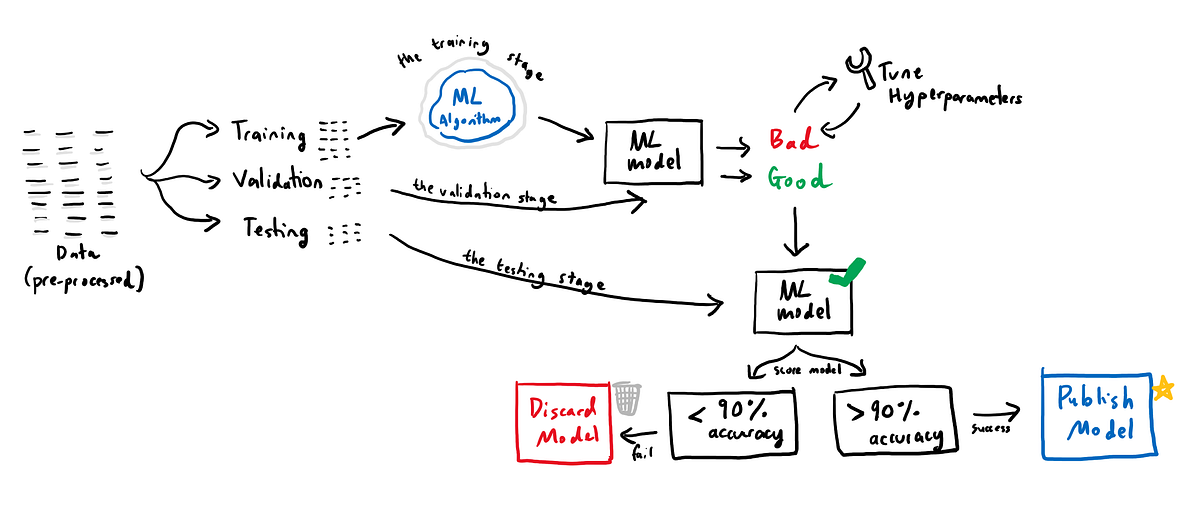 Explain by Example: Machine Learning | by Michelle Xie | Artificial ...