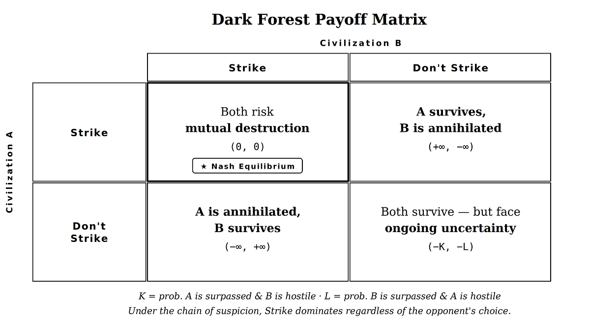 the-dark-forest-a-game-theory-framework-for-a-silent-universe-and-a