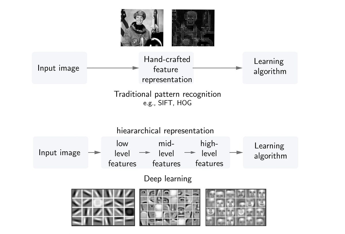 Representation learning — The core of machine learning | by KTH AI ...