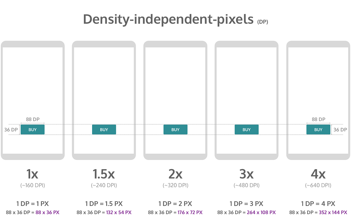 Android What Is The Difference Between px dip dp And sp