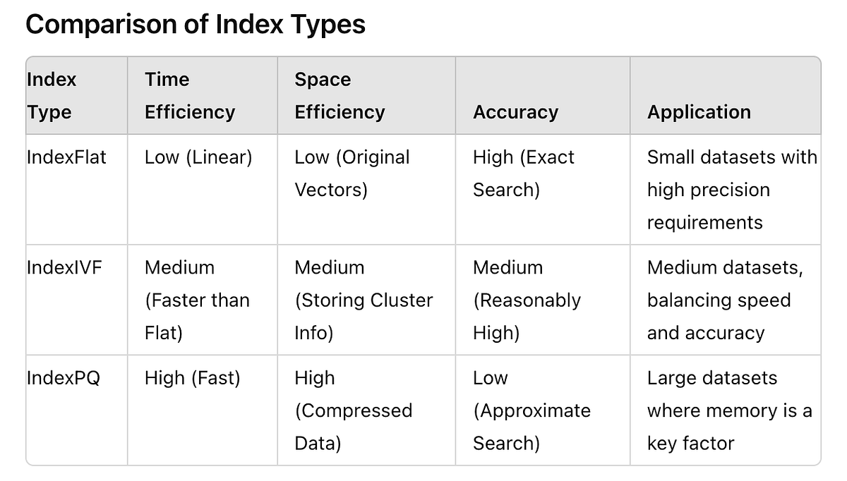 Part 2 Understanding and Using Faiss Exploring FAISS Index Types with