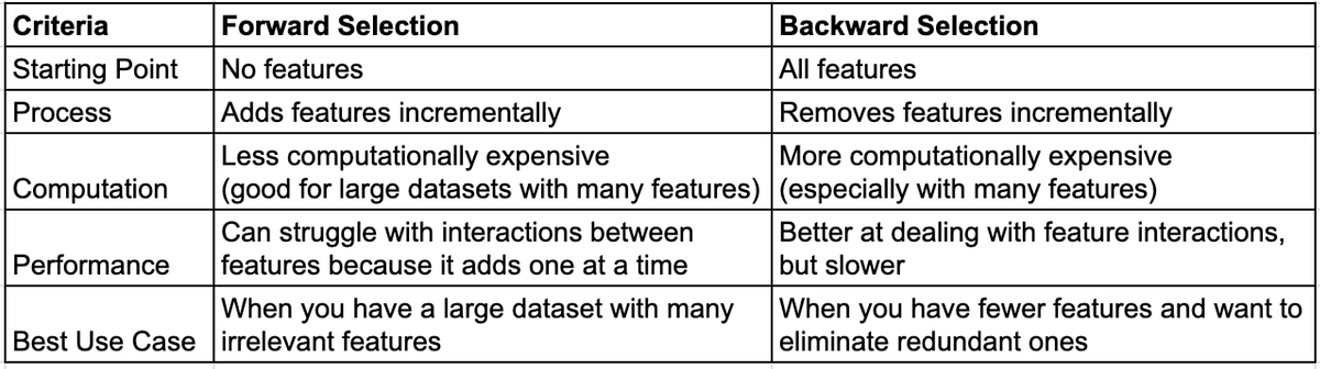 A Comprehensive Guide to Feature Selection in Machine Learning. | by ...