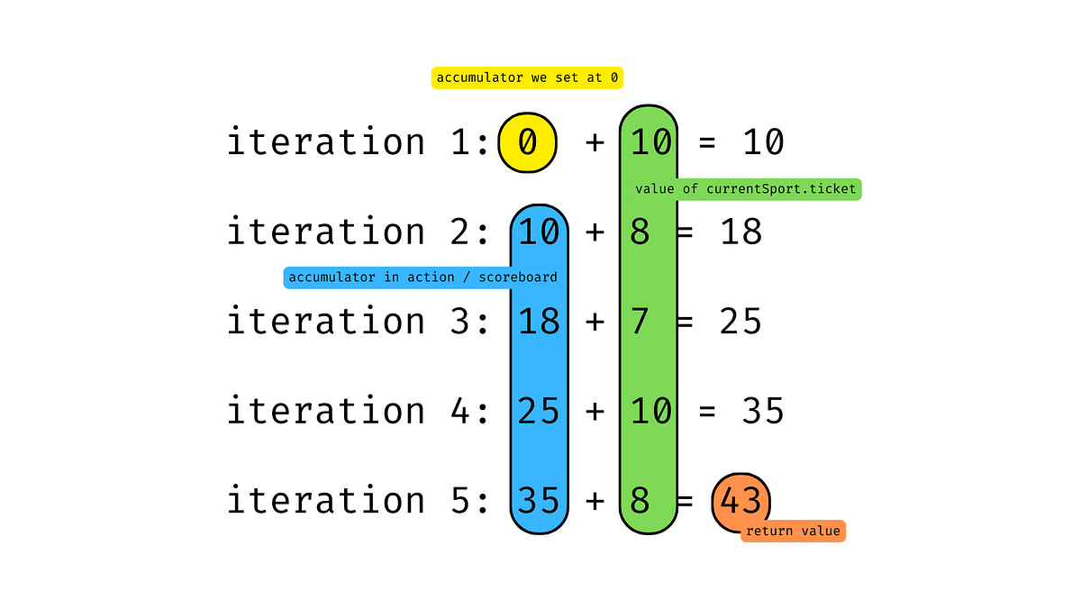 Array Methods: find(), filter(), map(), reduce() | by Becca Jonas | Medium