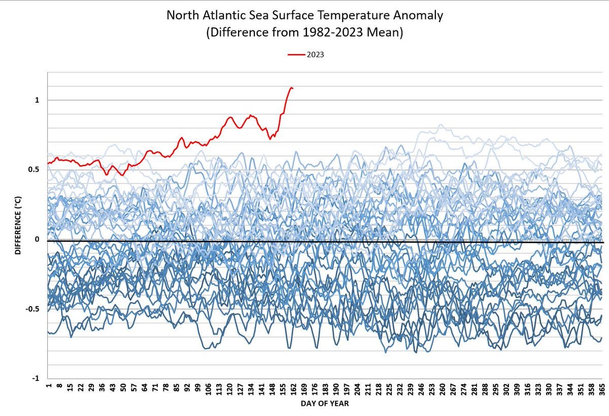 Excessive Heat Triggers Global Climate Change in North Atlantic Ocean