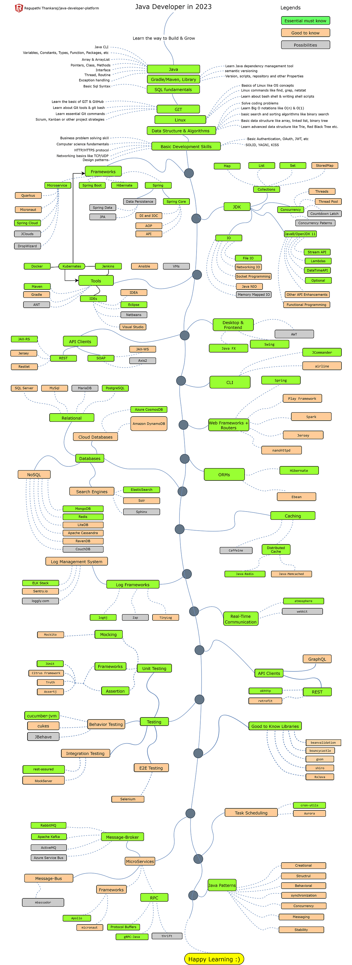 Java Path To Build & Grow. Hello friends, It is easy to get… | by ...