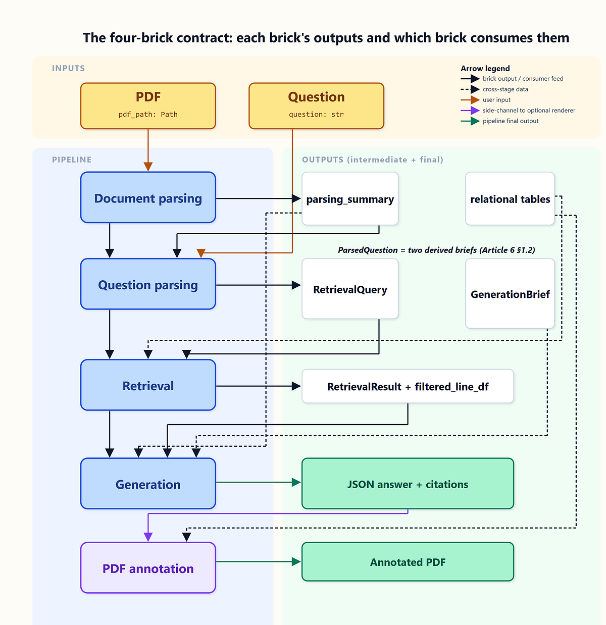 A production RAG pipeline for real-world PDFs: structural retrieval, typed answers, cited lines