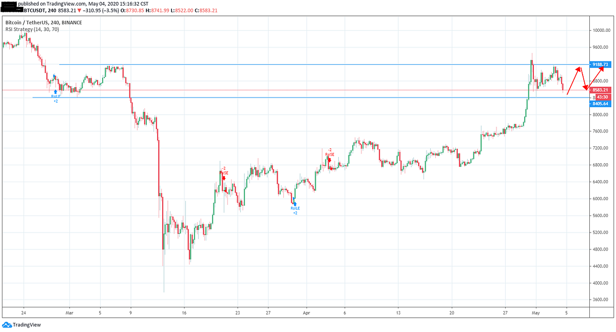 Bitcoin is Expected to Go Sideways in Between 8,4009,200! by BTCC BTCC Exchange for a