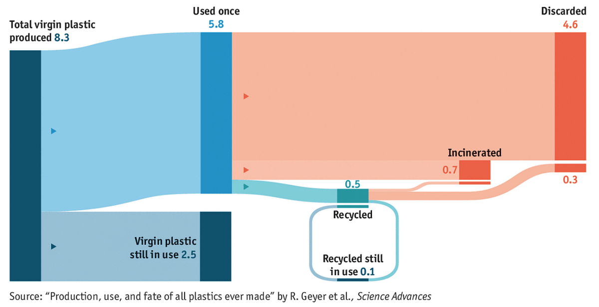 It’s A Lie Why Recycling Doesn’t Help Our Earth by Tanish Rao Medium