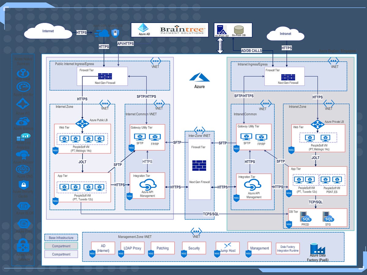 Securing the Cloud: An In-Depth Look at a Robust Internet and Intranet ...