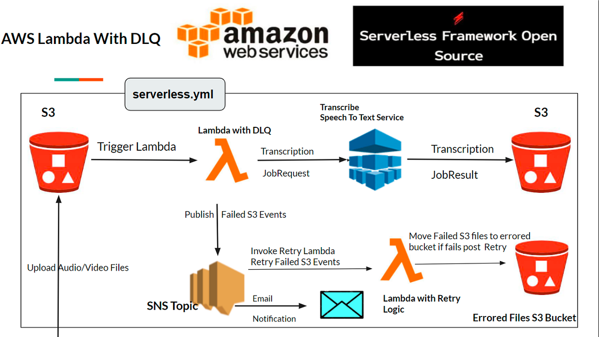 AWS SNS Topic, SNS Subscriptions & Lambda DLQ Config, Serverless