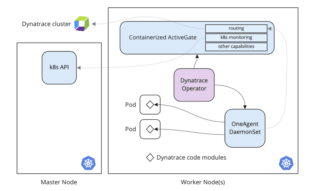 Using Dynatrace for monitoring Kubernetes | by Harinderjit Singh | ITNEXT
