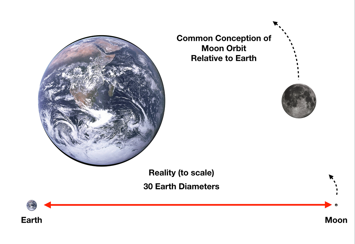 Outer Space: A Perspective. Every now and then I get curious on… | by ...