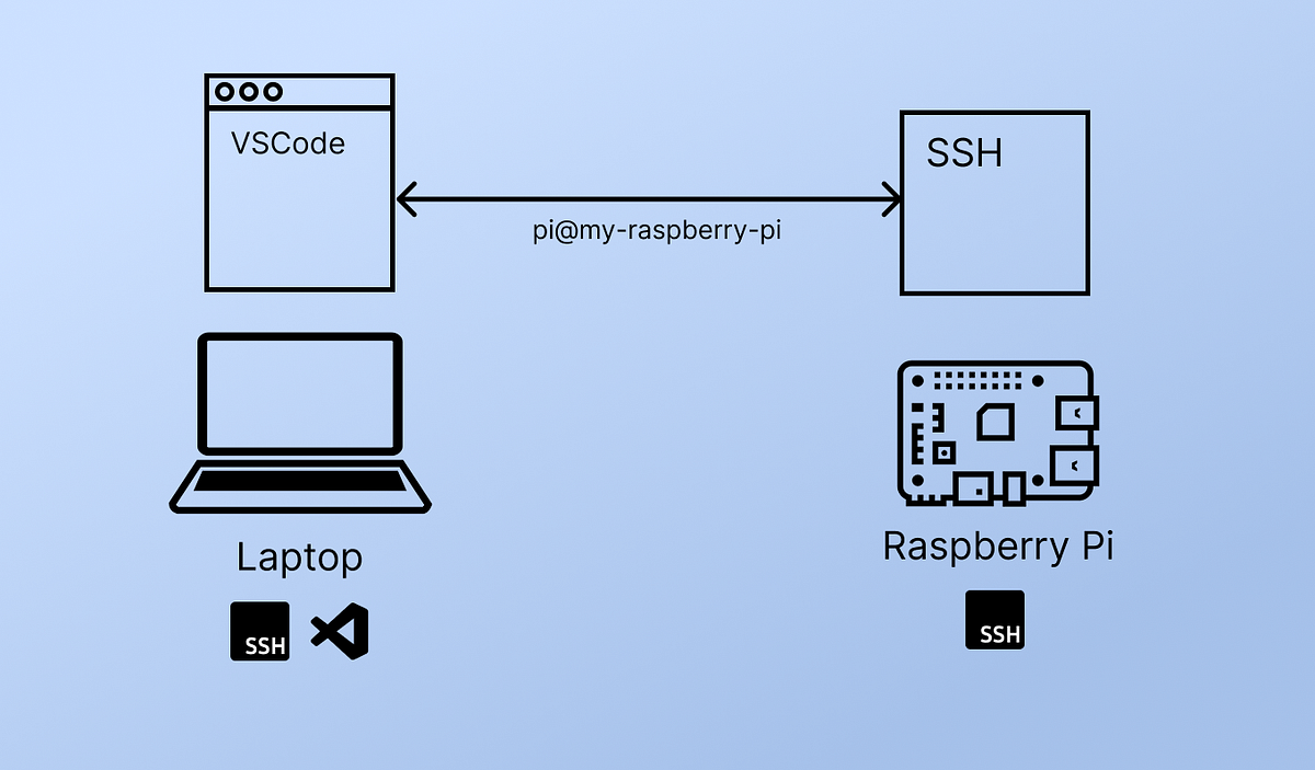 Use a Raspberry Pi as a Remote Development Environment | by Adonis ...