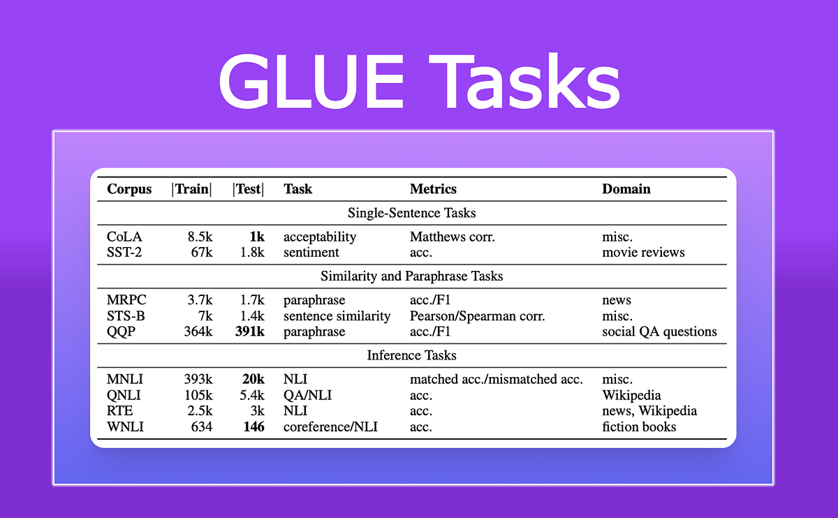 Two minutes NLP — GLUE Tasks and 2022 Leaderboard by Fabio Chiusano Medium