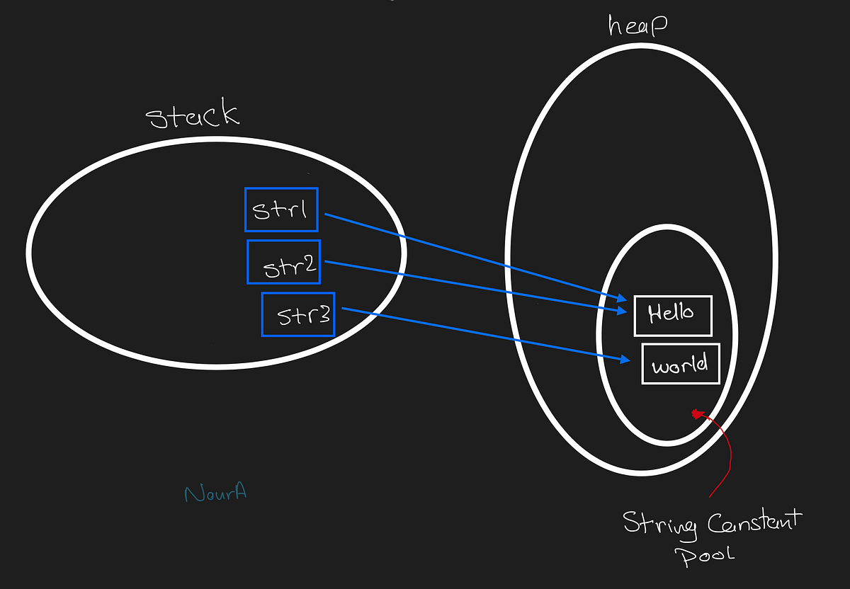 What is string constant pool in JS ? by Nourhan Bardalh Medium