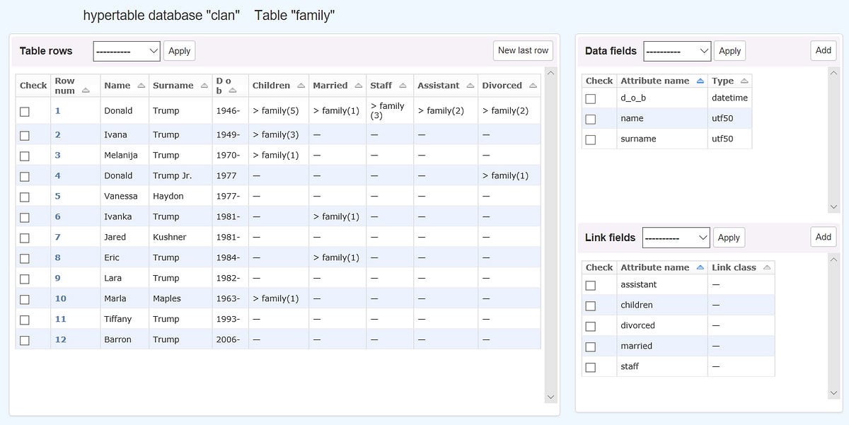 Logical tabular network model of database “Polls” example ...