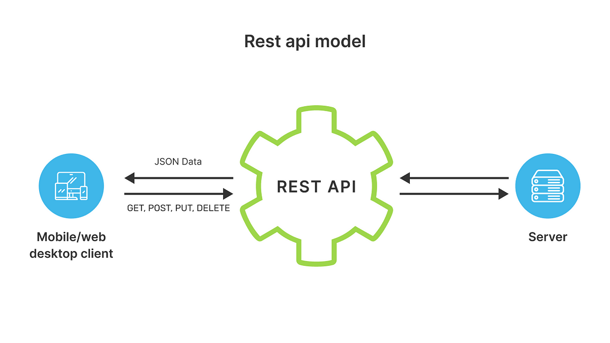WebSockets Vs. REST APIs When To Use Which? By Kamal Verma Medium WebSockets Vs. REST APIs When To Use Which? By Kamal Verma Medium