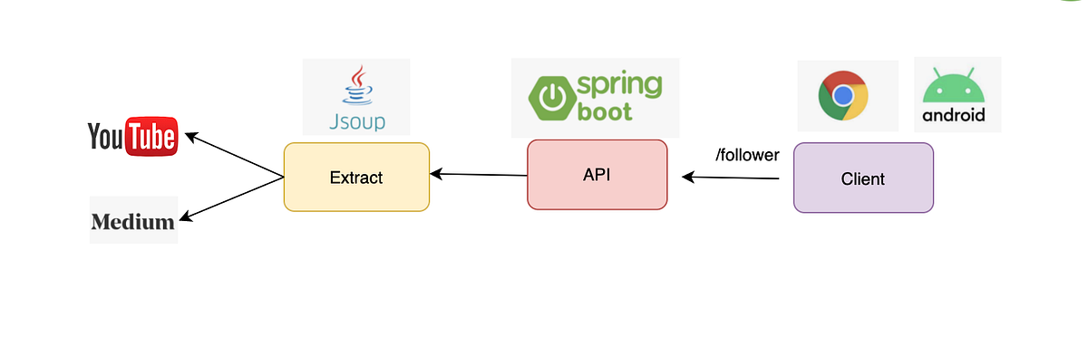 How to Build Social Stats API with Java | by Suraj Mishra ...
