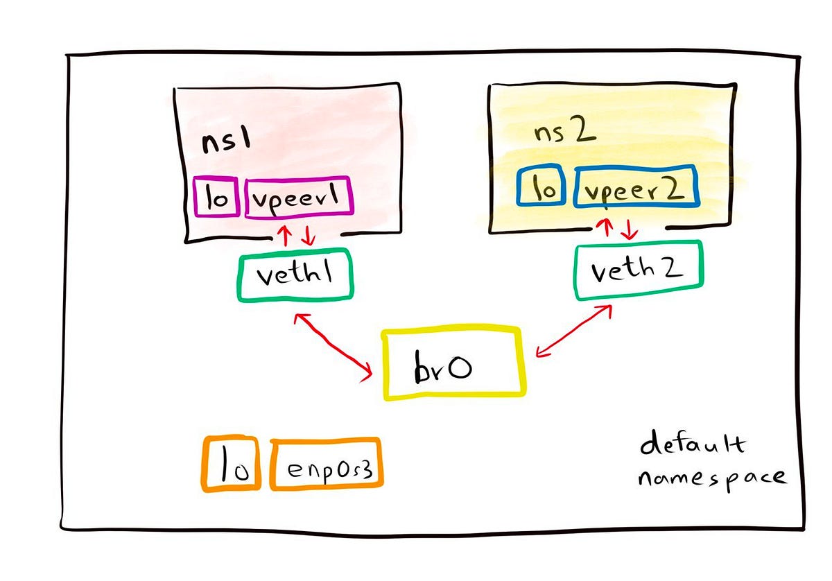 Deep dive into Linux Networking and Docker — Bridge, vETH and IPTables | by  Farhan Ali Khan | techlog | Medium