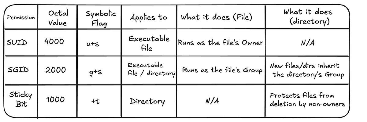 Linux's "Special Permissions": A Deep Dive into SUID, SGID, and the Sticky Bit