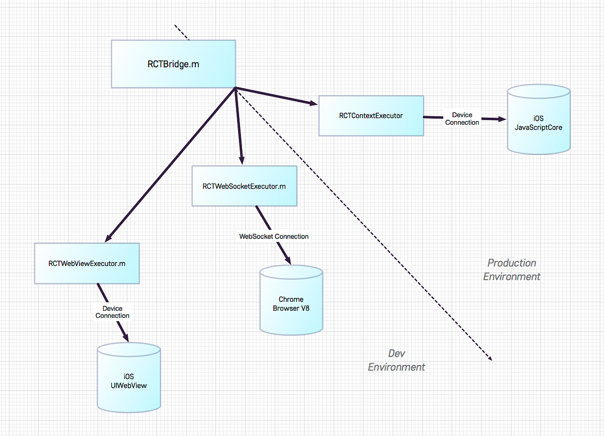 React Native’s JavaScript Execution Contexts | by Shaheen Ghiassy | Medium