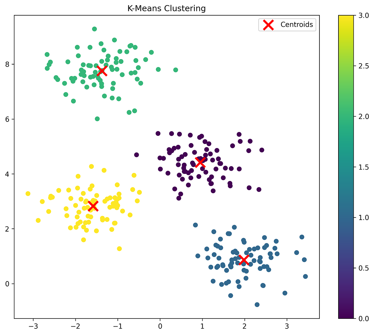 Clustering Algorithms Unveiling Patterns in Unlabeled Data by Omar