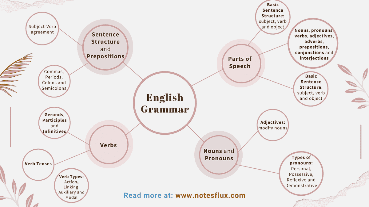 IELTS GRAMMAR - COORDINATING CONJUNCTIONS