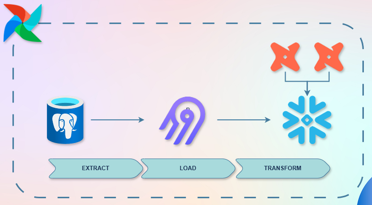Building a Data Pipeline: Integrating Airbyte, dbt, Airflow, and ...