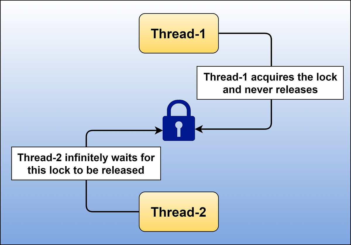 Deadlock, wait(), notify() and notifyAll() in Java MultiThreading by