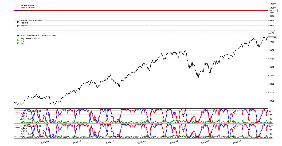 Custom Indicator Development in Python with backtrader | by Daniel ...
