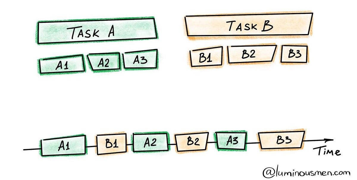 Leveraging Python — Part I : The concurrent way | by Aamir Syed ...