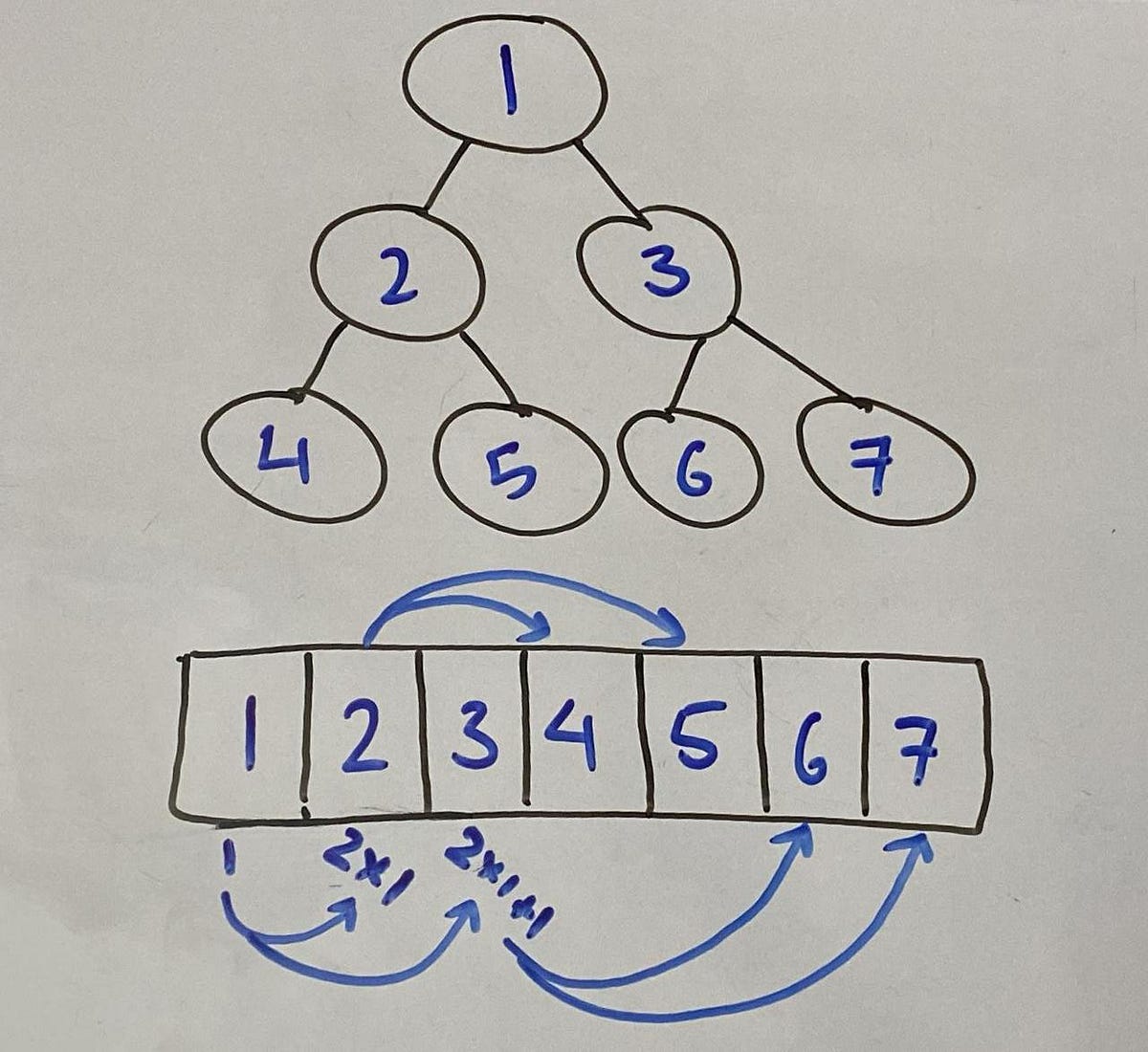 data-structure-heap-in-this-blog-we-re-going-to-take-a-look-by