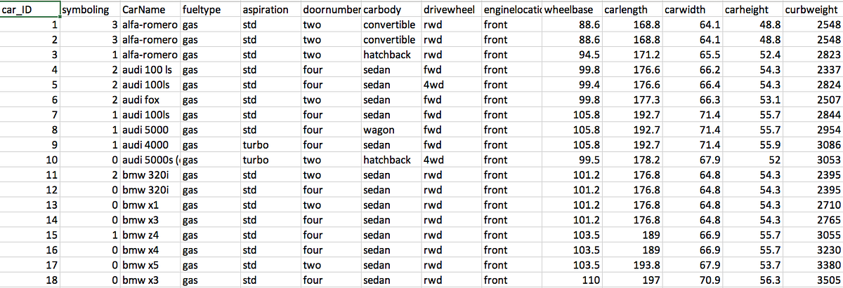 Linear Regression on CarPrice dataset OR Encoding a categorical dataset ...