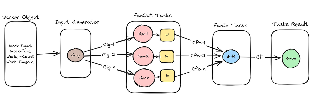 Golang Concurrency and Design Patterns Implementation | by Harry | Medium