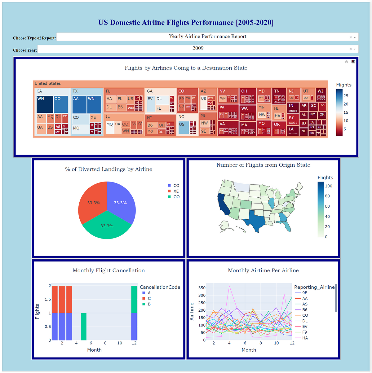 final assignment data visualization with python