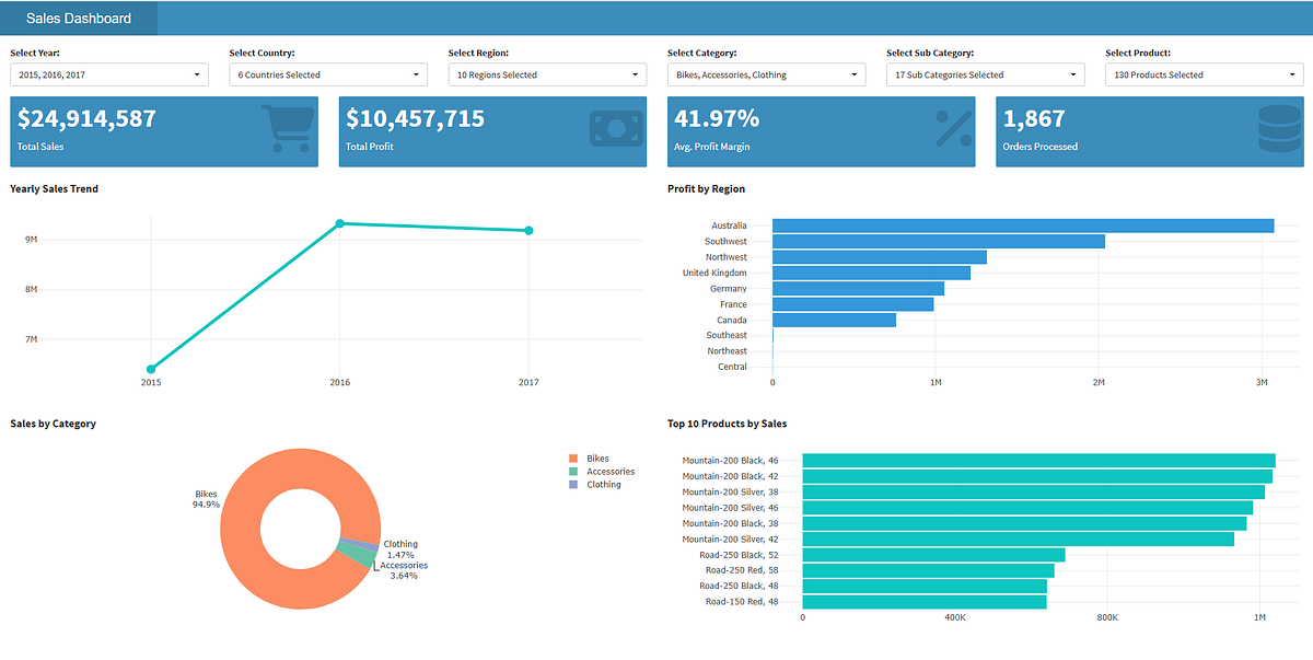 From Data to Dashboards: Unlocking Insights with R and Shiny | by ...