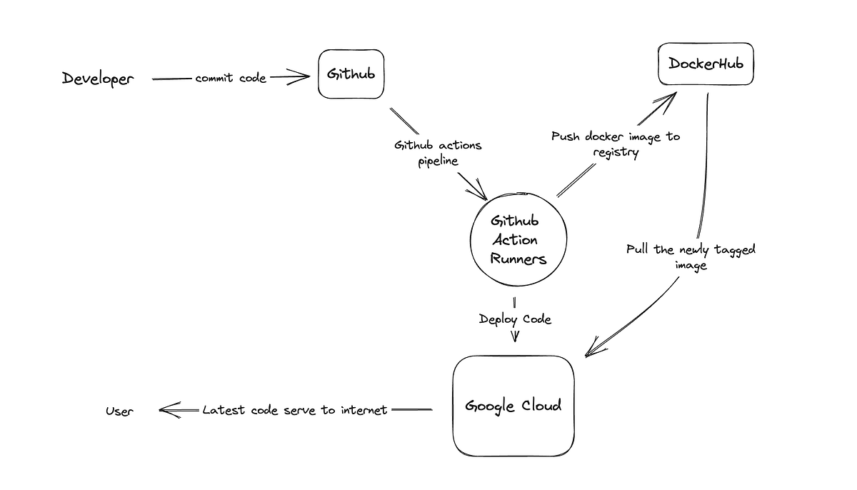 Elevating My CI/CD Flow Diagram: A Journey with Excalidraw | by ...