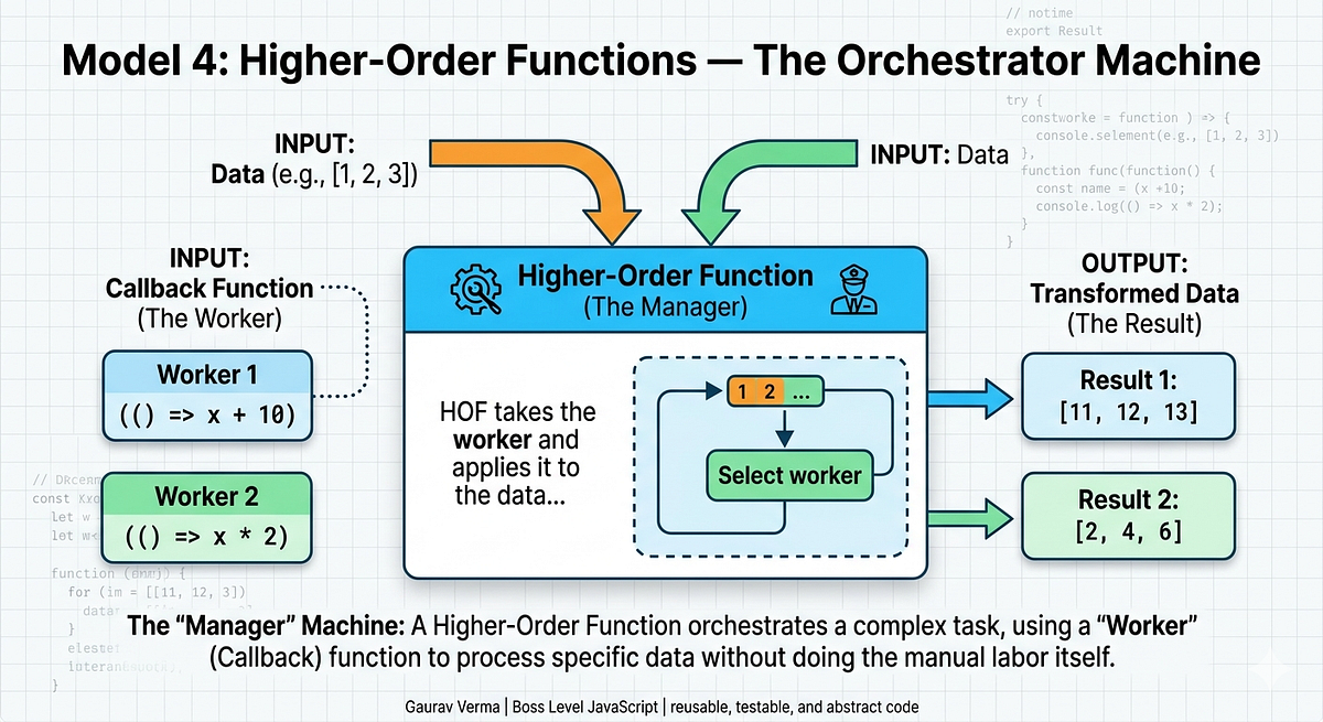 Higher-Order Functions — From Worker to Manager | by Gaurav Verma | Apr ...