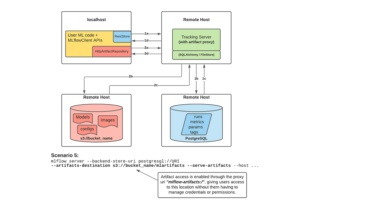 Setting Up MLFlow on GCP. I searched the internet and couldn’t… | by ...