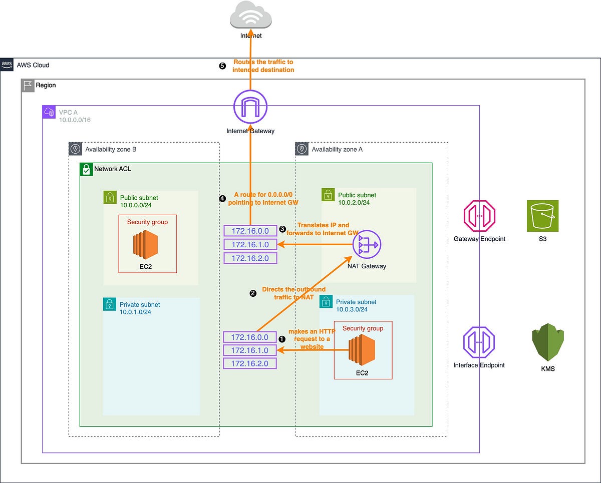 AWS VPC Foundation: Understanding Subnets, Gateways, NACLs, and ...