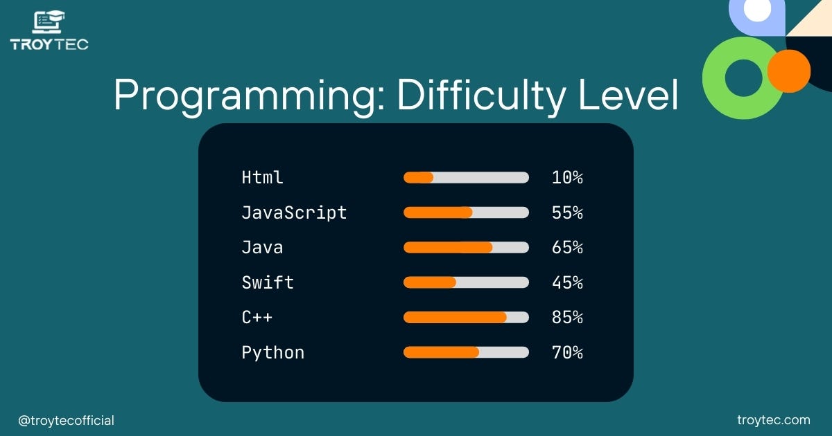 The World of Programming Languages, Importance, Scope, and a Comparison ...