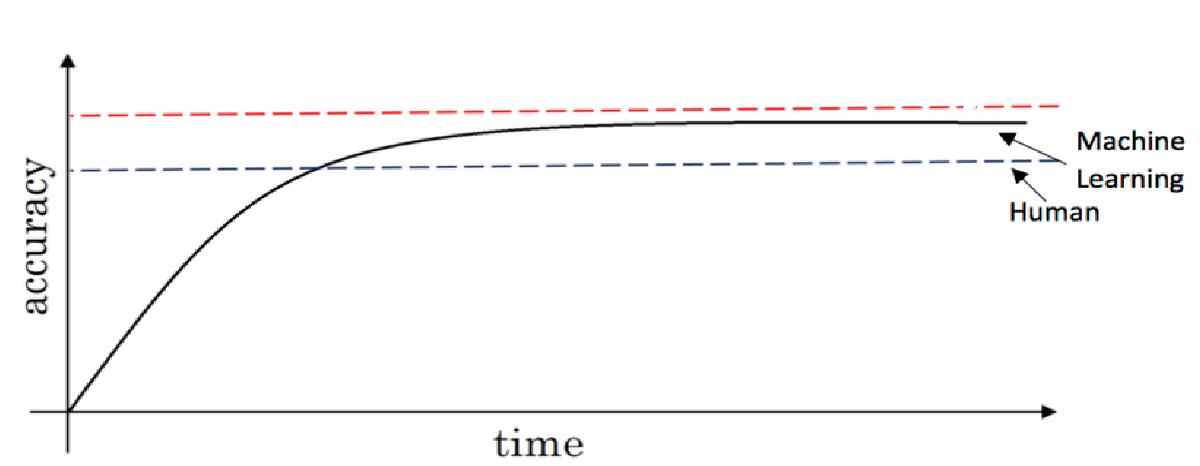 Just How Accurate Can Your Model Get ? | by Digvijay Singh | Medium