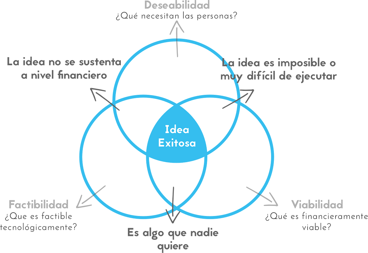 Diferencia Entre Un Proyecto Viable Y Factible