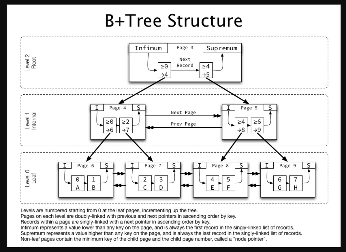 How MySQL stores data in disk ?. Hello everyone, in this article, I’ll
