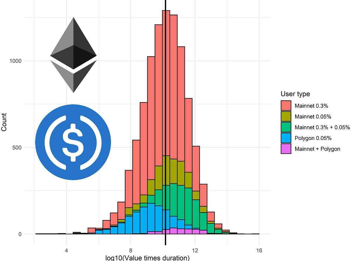 Unraveling a Puzzle: A Per-Wallet Analysis of ETH/USDC Liquidity on Uniswap  V3 | by CrocSwap | Medium