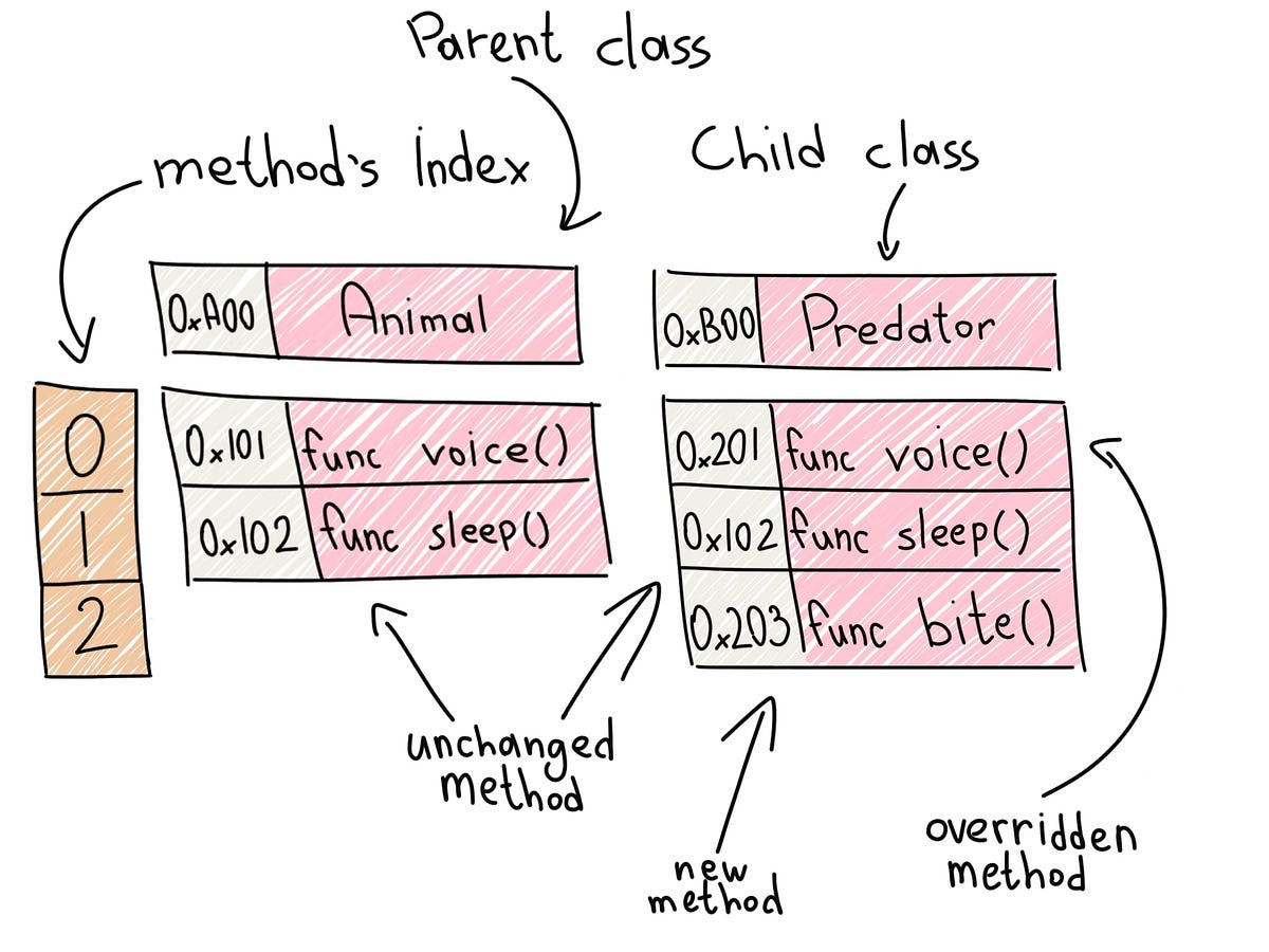 How does Method Dispatch work in Swift | by Anton Tkalikov | Medium